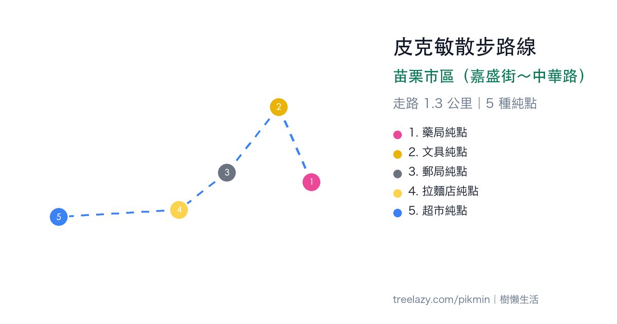 皮克敏散步路線|苗栗市區(嘉盛街~中華路)路線圖