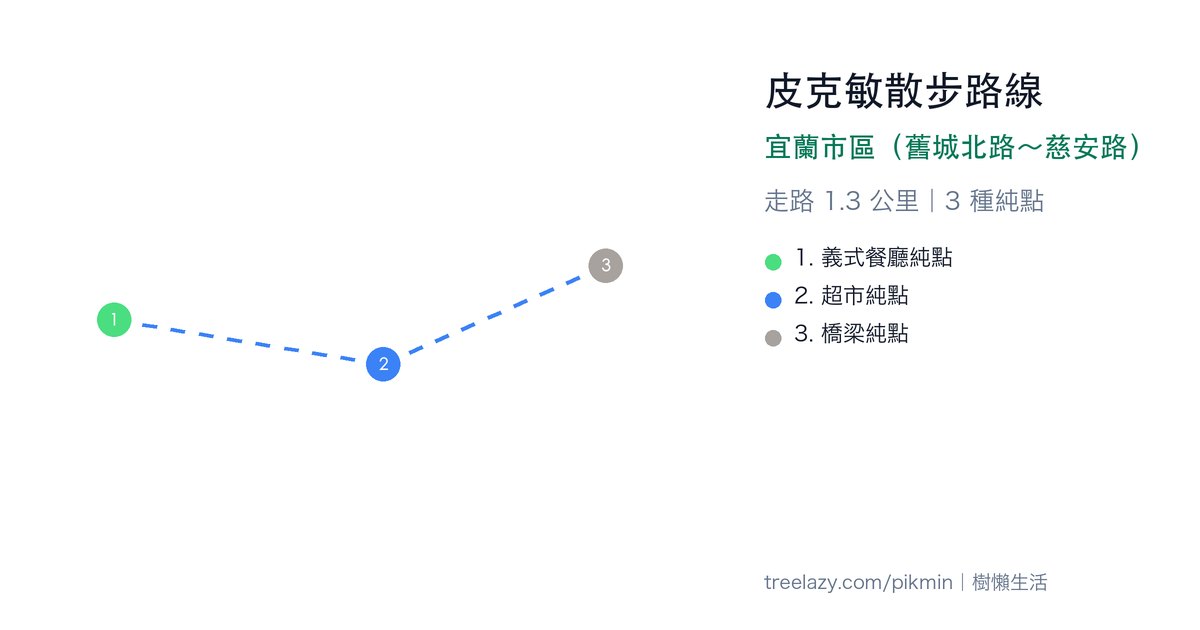 皮克敏散步路線|宜蘭市區(舊城北路~慈安路)路線圖